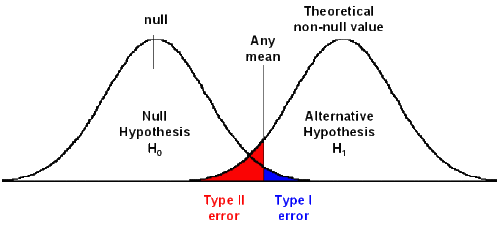 What Is Type 2 Error In Statistics